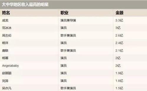 中国最高片酬的的明星,揭秘最高片酬明星背后的故事